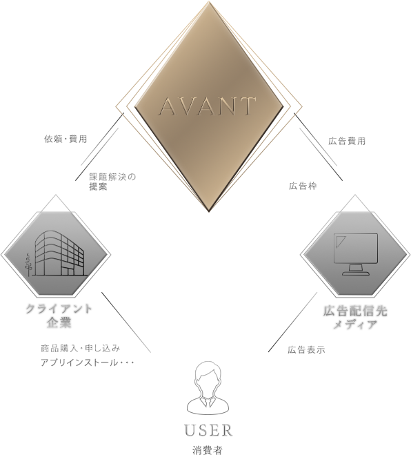 主なビジネスモデルイメージ